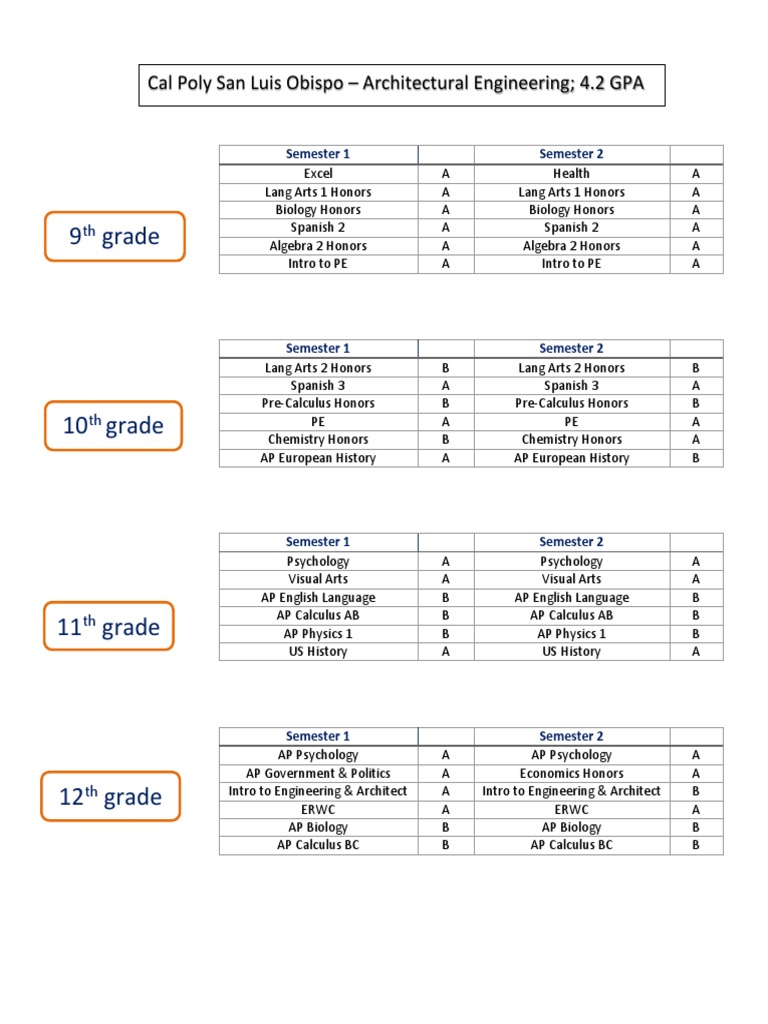 High School Academic Performance Report | PDF