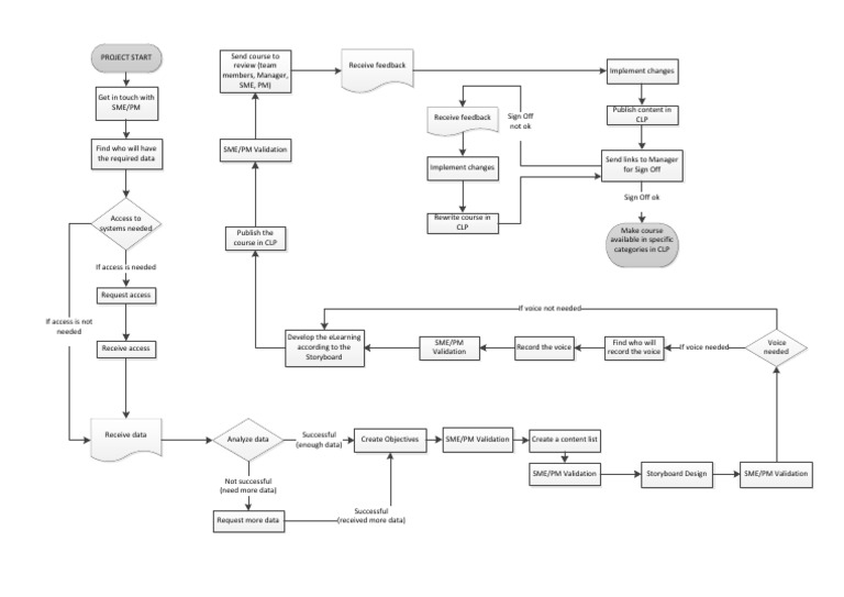 Flowchart Elearning Development Process PDF Computing Information