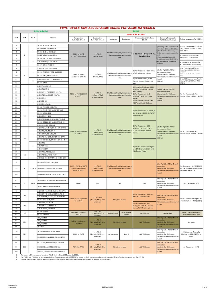 HT Chart for ASME MaterialB31.3 Pounds Per Square Inch Industrial