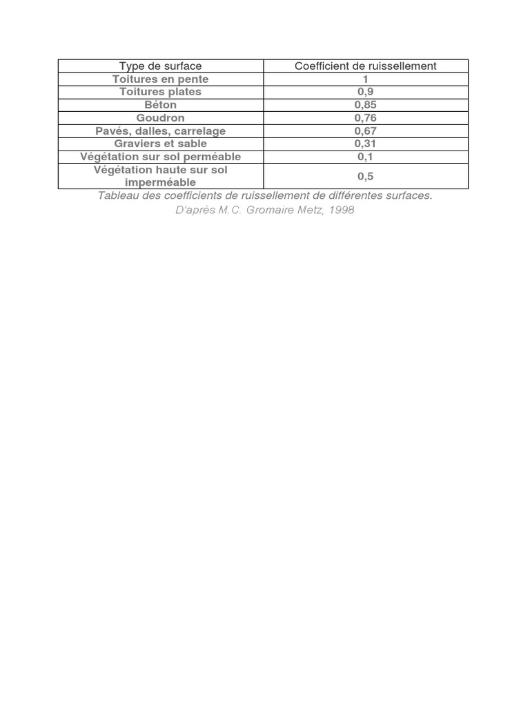 Coefficients de ruissellement par surface | PDF