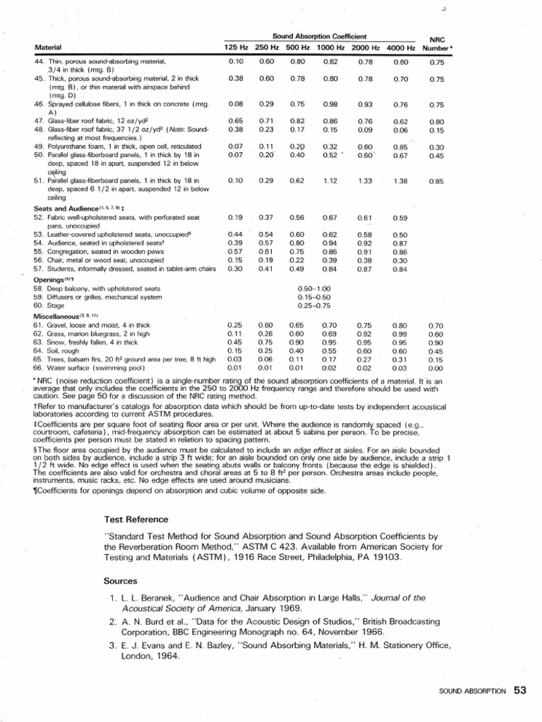 Sound Absorption Coefficient 2 | PDF