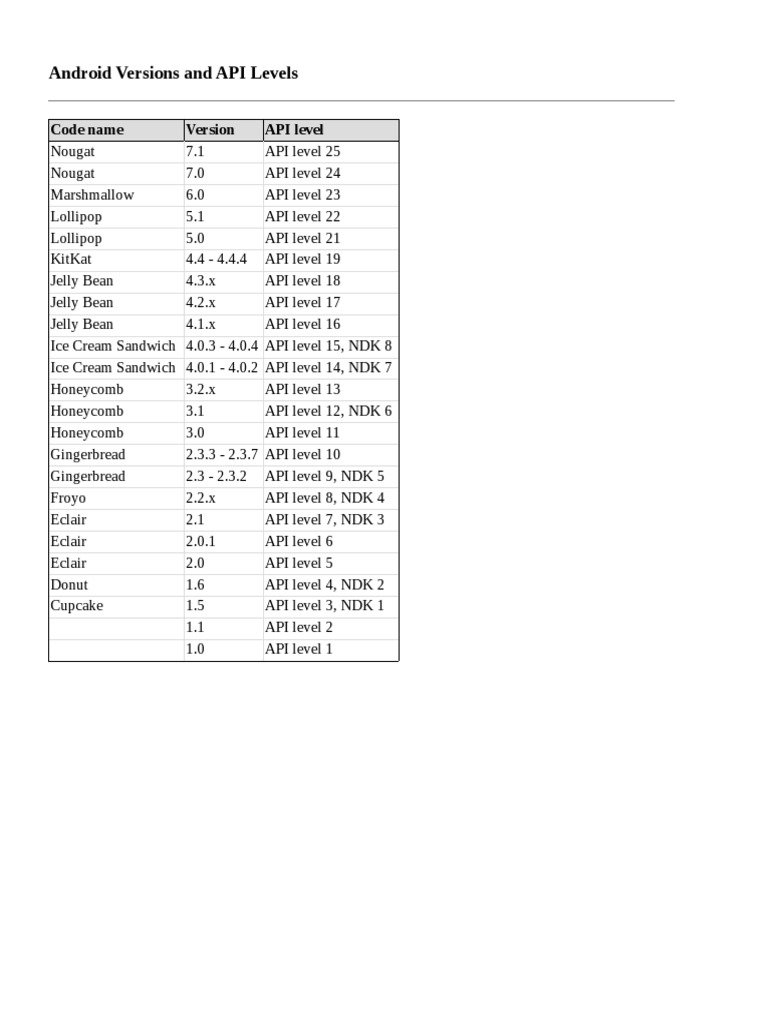 Android Versions and API Levels: Code Name API Level | PDF