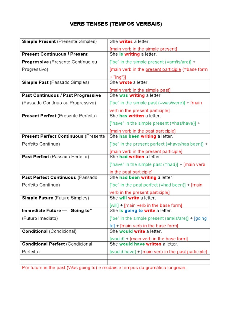English Verb Tenses Guide | PDF | Perfect (Grammar) | Language Arts ...