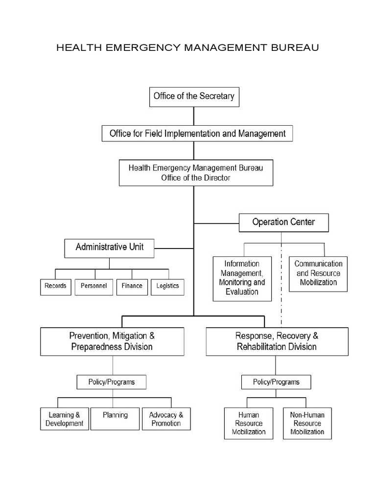 DOH HEALTHCARE SYSTEM Emergency Management Emergency