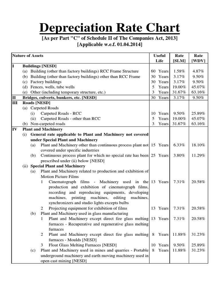 Depreciation Rate Chart (As Per Part "C" of Schedule II of The