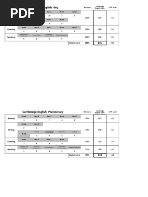 Cambridge English Exam Scores Overview | PDF | Second Language