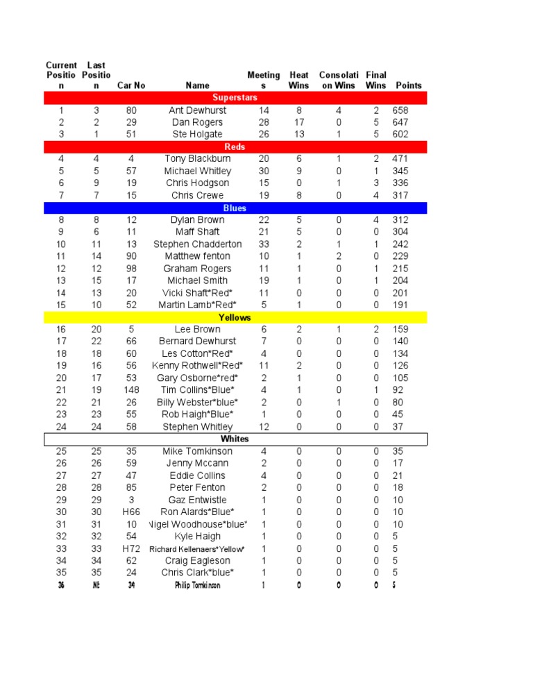 Race Points and Standings Summary | PDF | Sports | Leisure