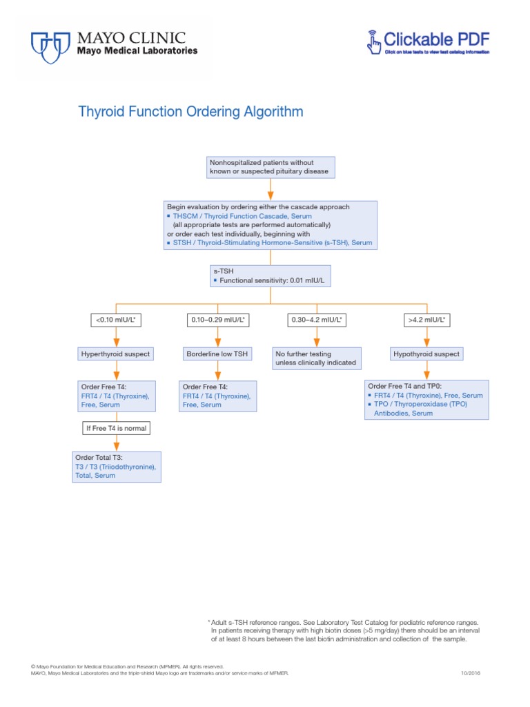 Thyroid Function Ordering Algorithm | Thyroid | Glands