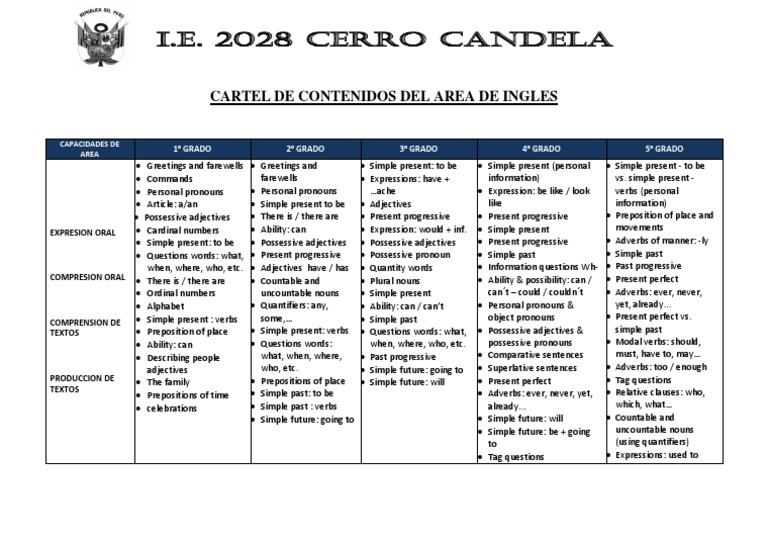 Cartel de Contenidos Del Area de Ingles Adjective Adverb