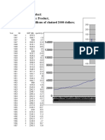 GDP 1947 Through 2008