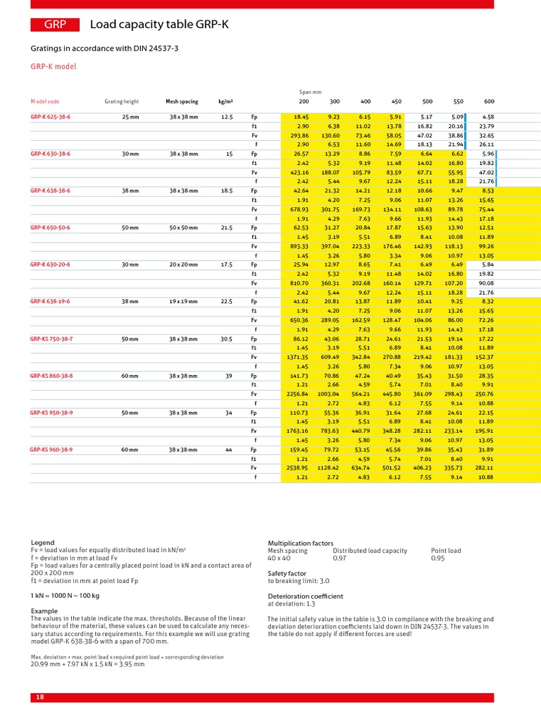 GRP Grating Load Capacity Tables | PDF | Teaching Mathematics