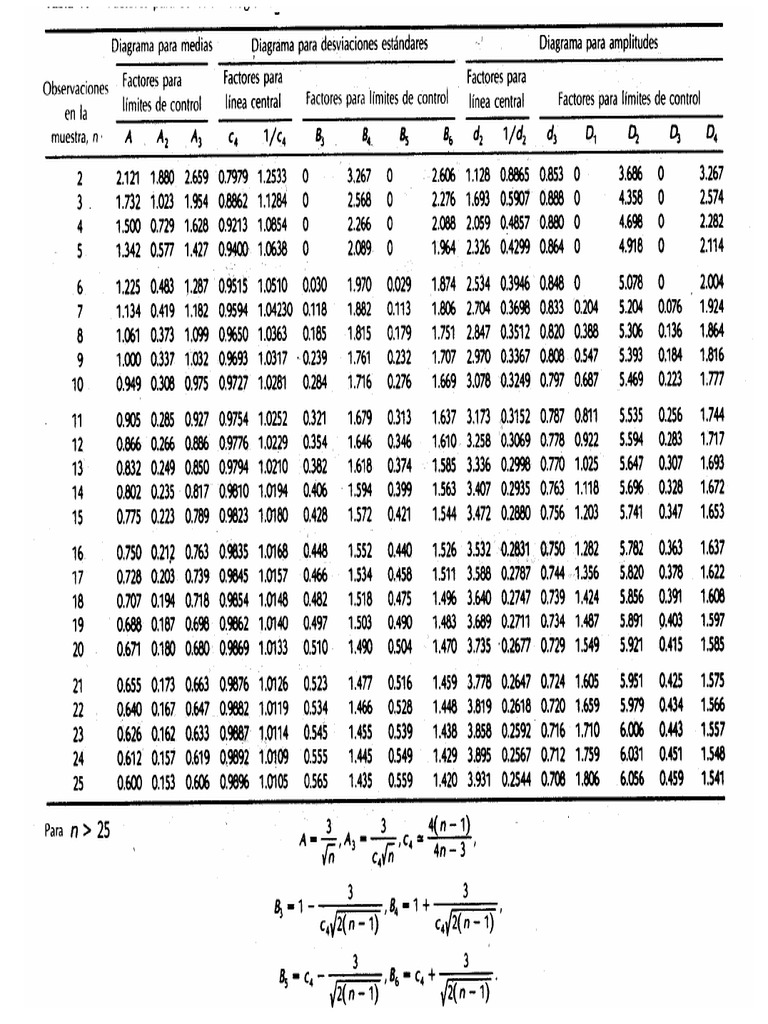 A2, D3, D4, Grafica X, R,Tabla de factores para construir D C por