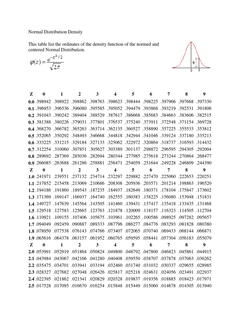 11287_Normal Distribution Density FUNCTION TABLE.docx | Statistical ...