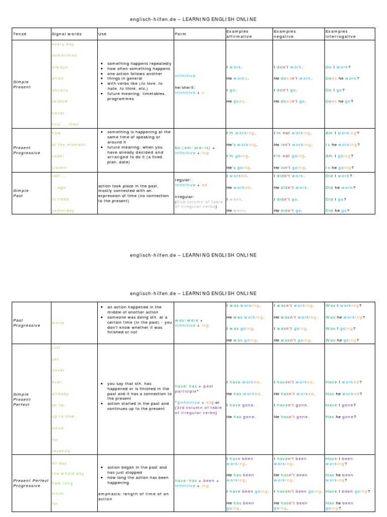 English Verb Tenses Table PDF | PDF | Perfect (Grammar) | Rules
