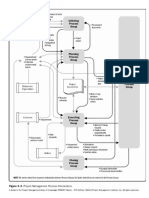 Project Management Process Interactions