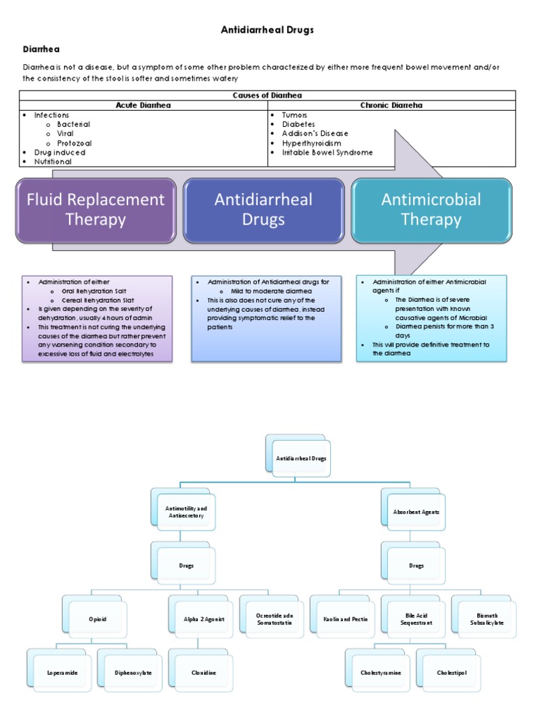 Anti Diarrheal Drugs PDF Diarrhea Opioid