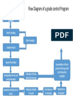 Flow Diagram of Grade Control Program