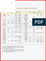 Gas Density Table