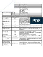 SAP T Codes