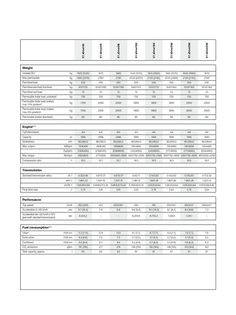 BMW x1 Datasheet PDF Fuel Efficiency Gasoline
