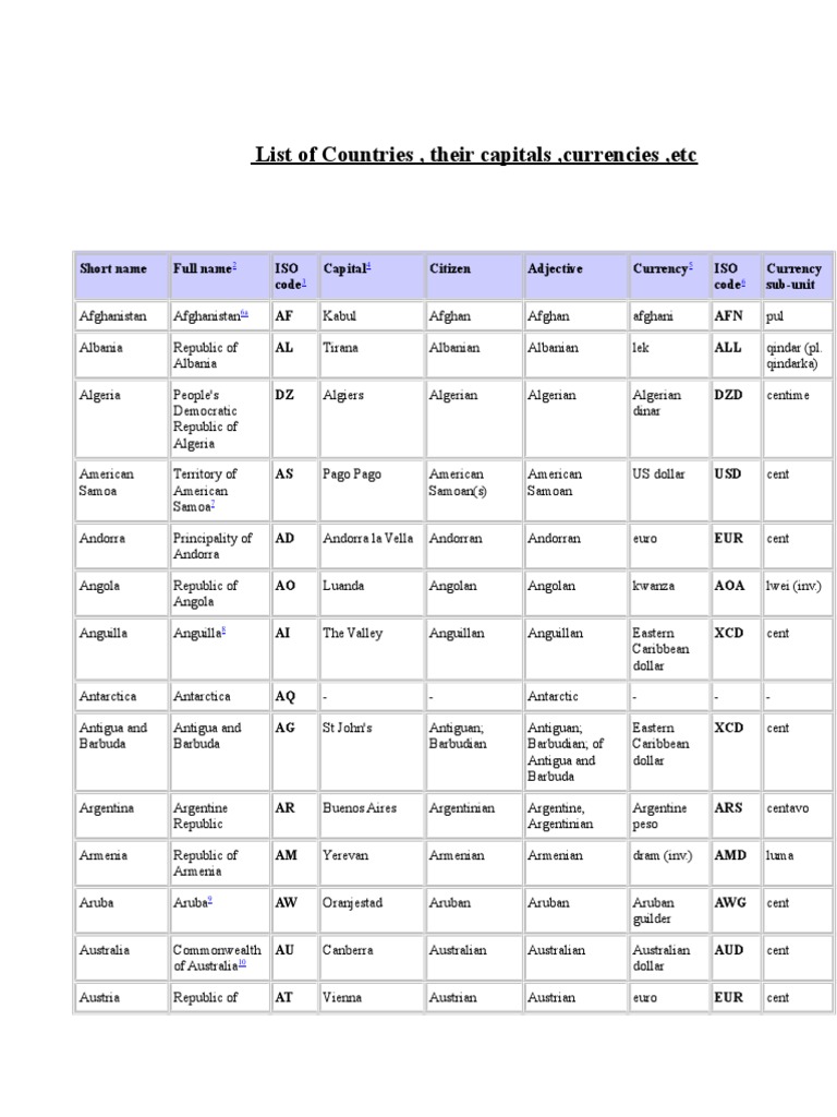 List of Countries | PDF
