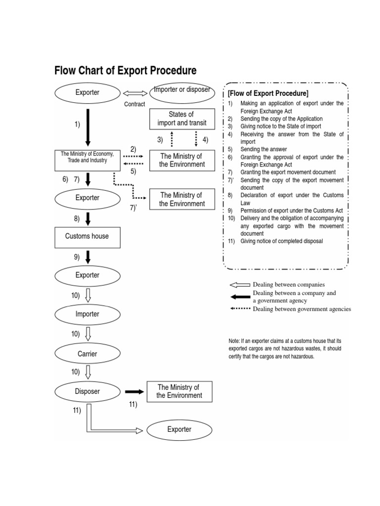 Export Proc Flow | PDF | Customs | Exports