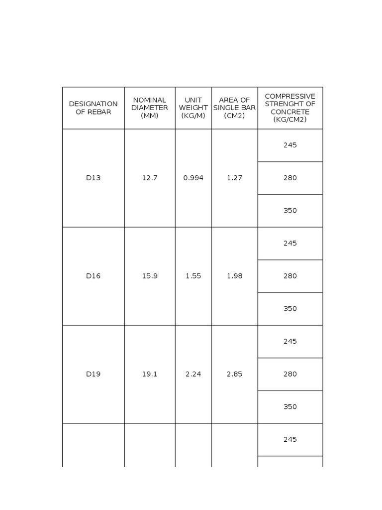 Designation of Rebar Nominal Diameter (MM) Unit Weight (KG/M) Area of