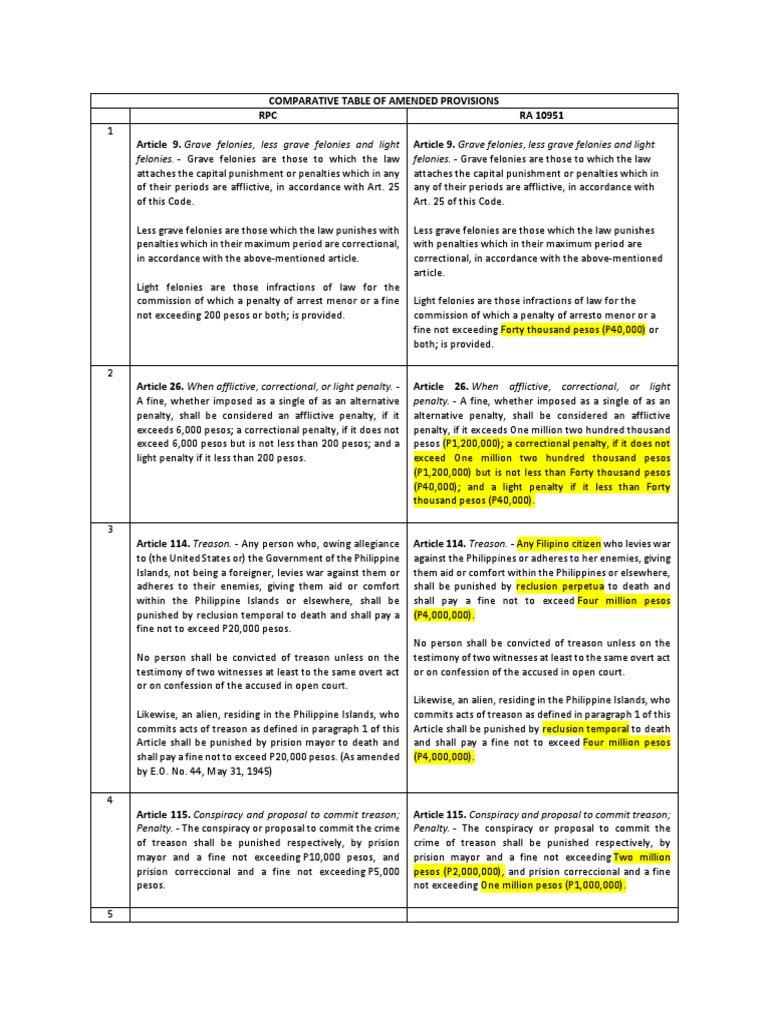 Comparison of RPC and R.A. 10951 | PDF | Treason | Forgery