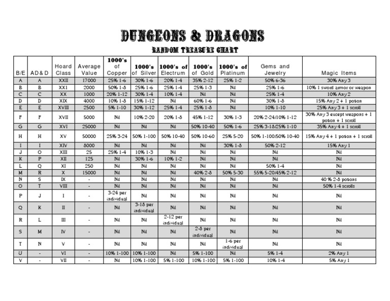 Basic d&d Treasure tables Dungeons & Dragons Sports