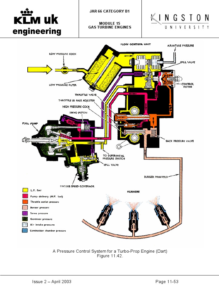 Gas Turbine Engine Control Systems | PDF | Engines | Systems Engineering