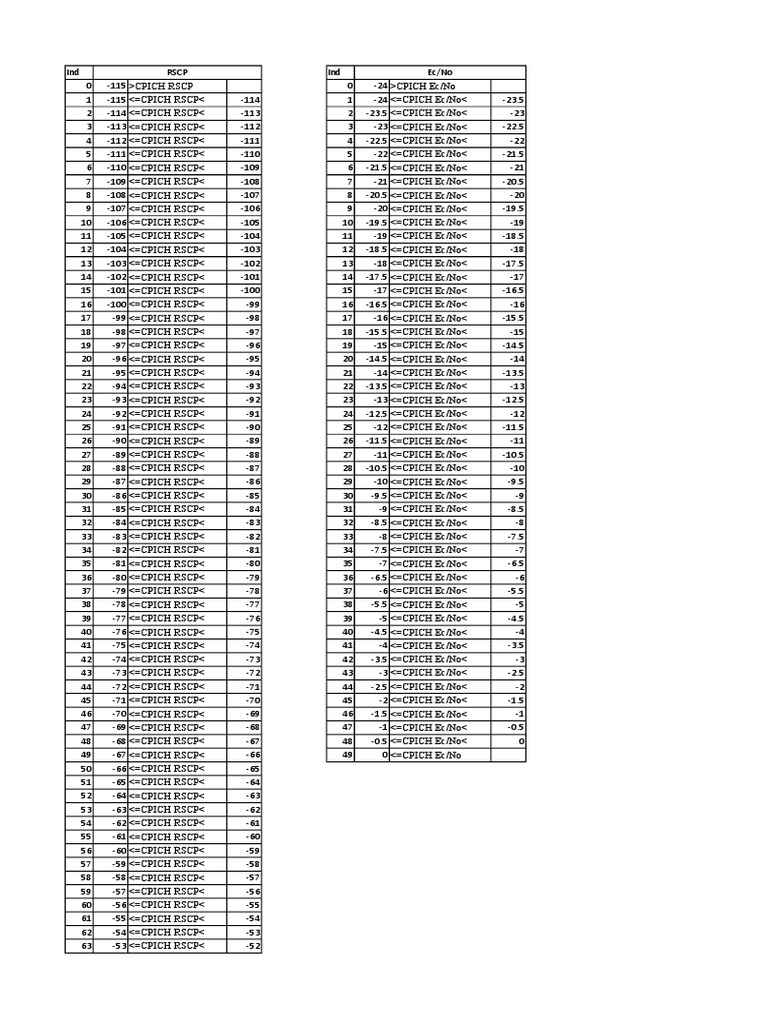 RSCP and Ec/No Ranges in 3G | PDF | Technology & Engineering