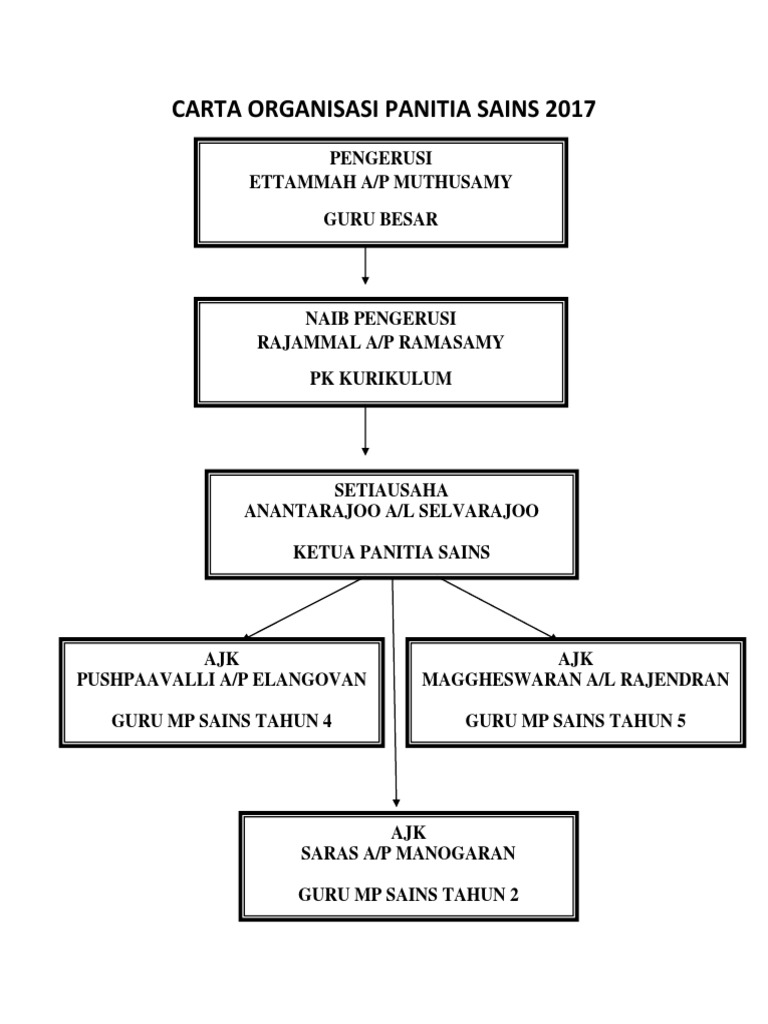 Carta Organisasi Panitia Sains 2017