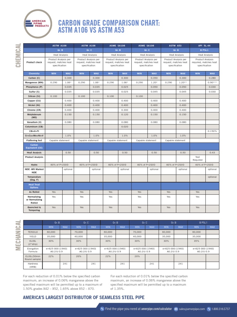 Carbon Grade Comparison Chart: Astm A106 Vs Astm A53: America'S Largest ...