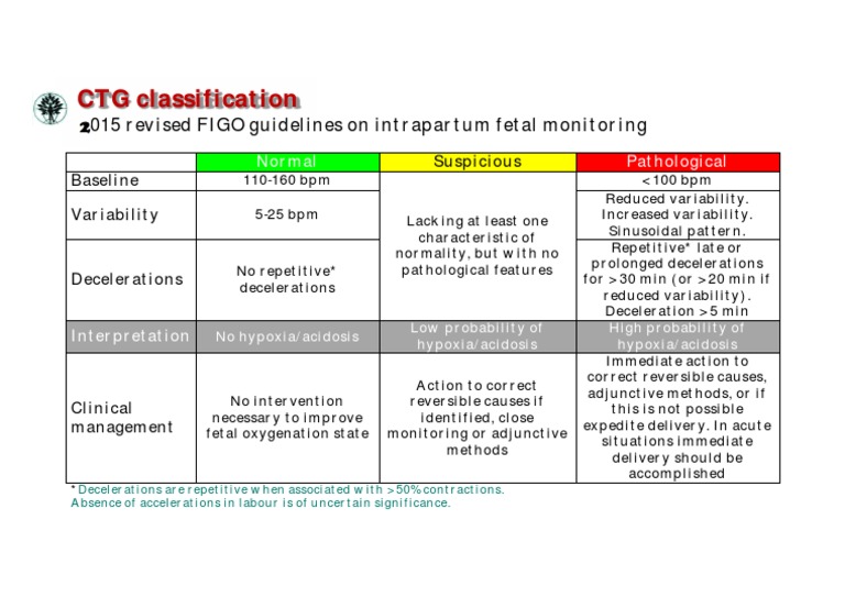 CTG classification.pdf Hypoxia (Medical) Diseases And Disorders