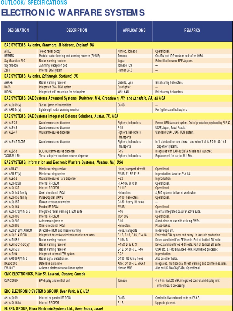 Electronic Warfare Systems Overview | PDF | Mc Donnell Douglas F 15 ...