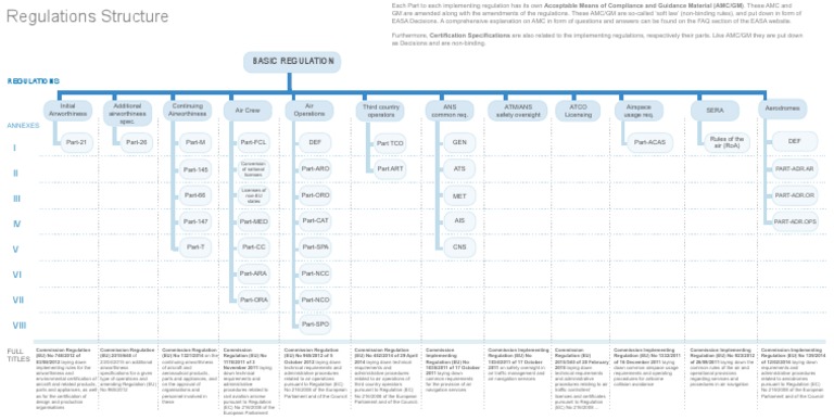 EASA Basic Regulation Overview | PDF | Air Traffic Control | Aviation