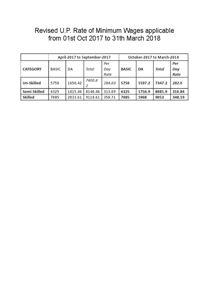 Uttar Pradesh Minimum Wages October 2017 March Up MW Wef 01102017 31