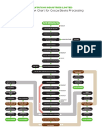 Pil Process Flow Chart PDF