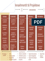 5 Fazat e Menaxhmentit Të Projekteve: Planifikimi Implementimi