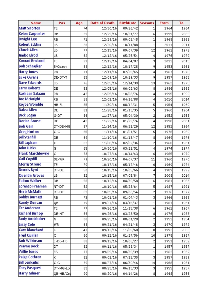 Pro Football Player Deaths 2007 2016