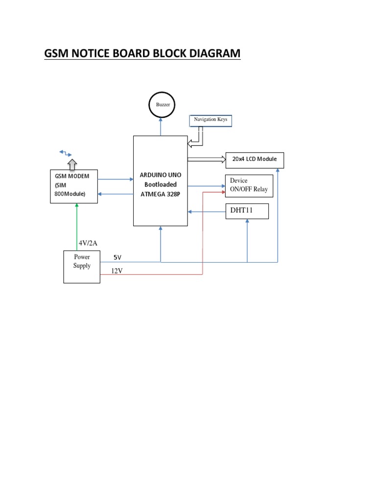 Block Diagram Of Gsm System Gsm Working, Architecture, Appli