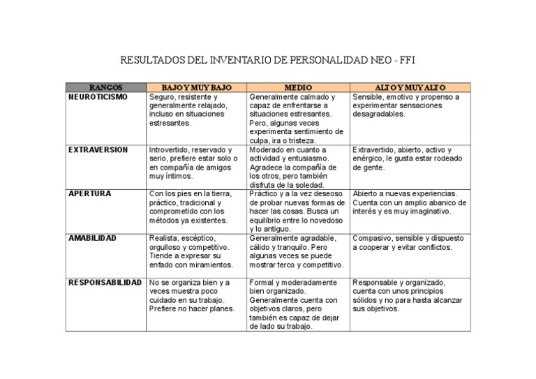 Resultados del Inventario de Personalidad Neo FFI.doc | Conceptos ...