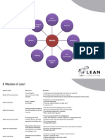 8 Wastes of Lean