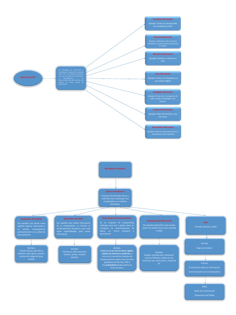 Mapa Conceptual de Informática y Hardware | PDF | Almacenamiento de ...