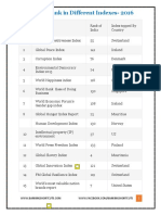 India's Rank in Different Indexes_Banking Shortcuts