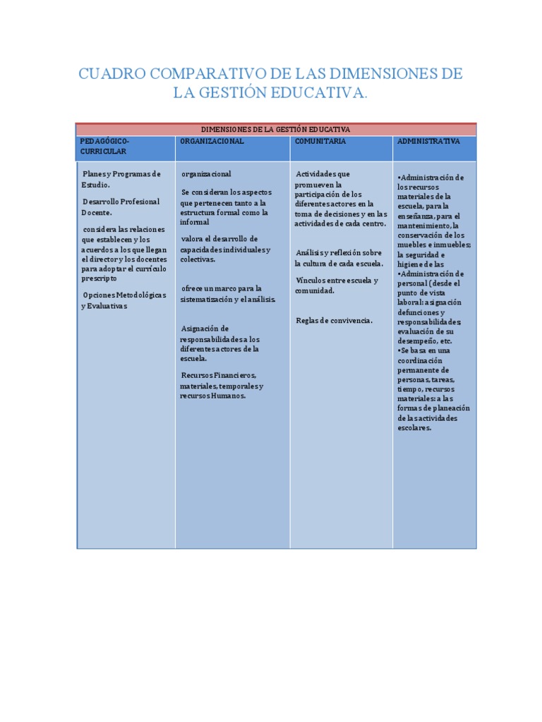 Cuadro Comparativo de Las Dimensiones de La Gestión Educativa | PDF ...