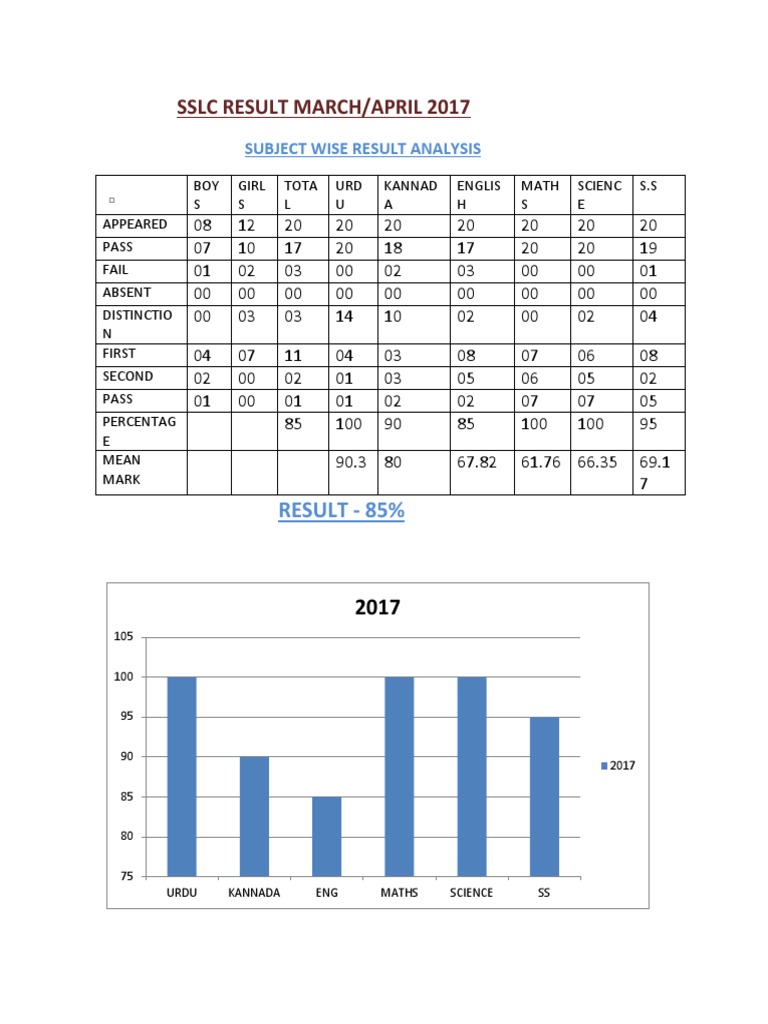 SSLC 2017 Subject Wise Result Analysis | PDF