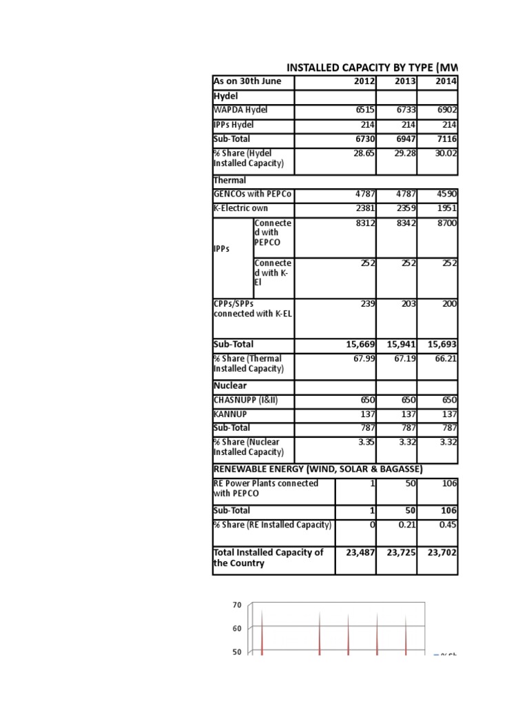 Installed Energy Capacity Overview (MW) | PDF | Hydroelectricity ...