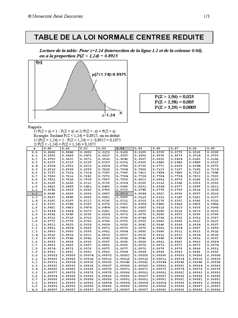 Tables Loi Normale, Test Z, Khi2, Student PDF Nature Enseignement