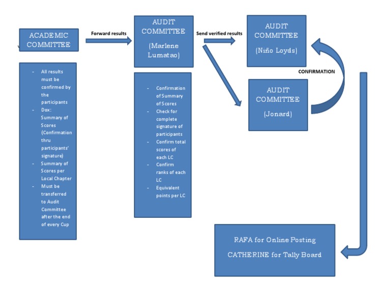 Academic Results Confirmation Process | PDF